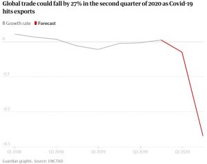 Global Trade to fall by 27%